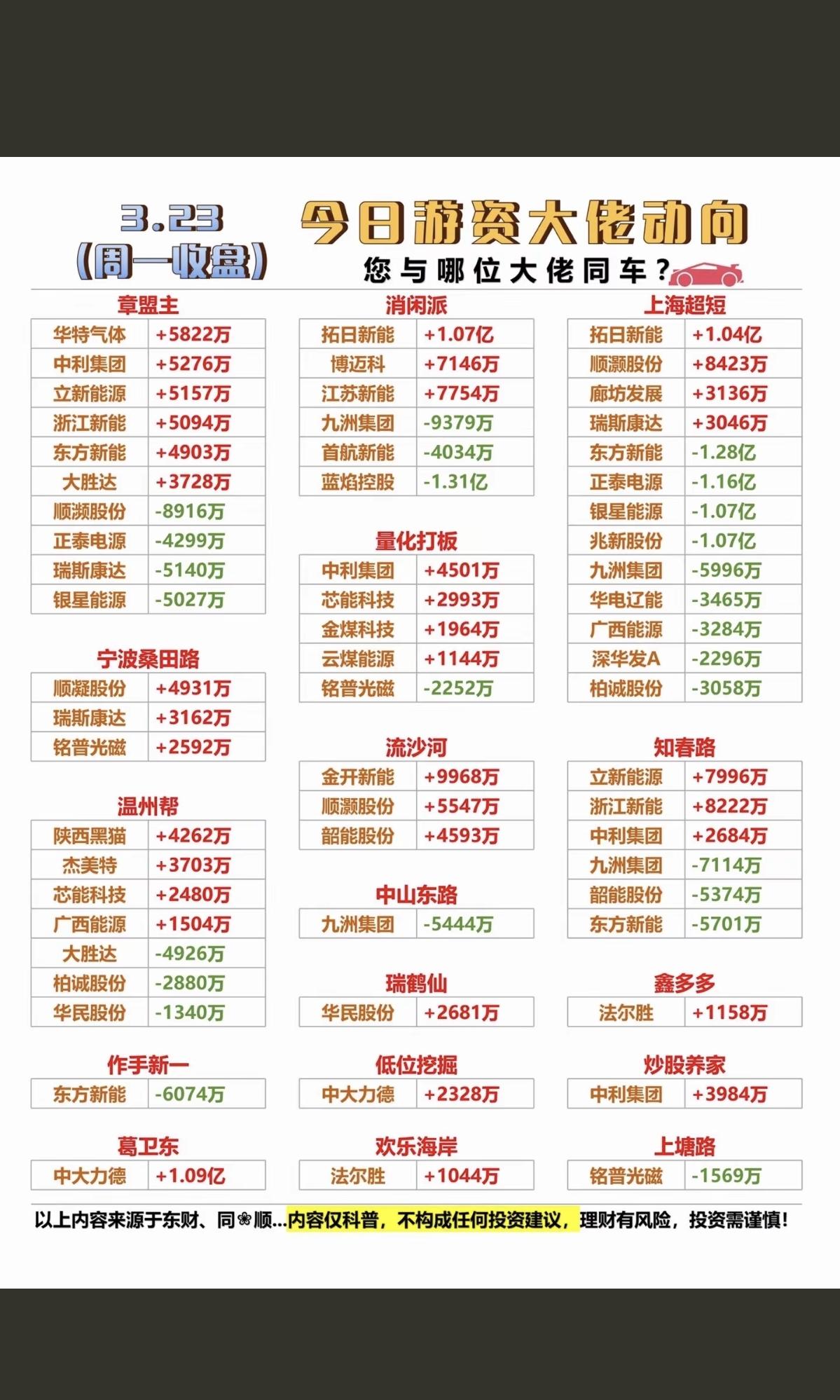 3.23周一知名游资大佬抢筹龙虎榜！看看游资大佬们都买了啥？！葛卫
