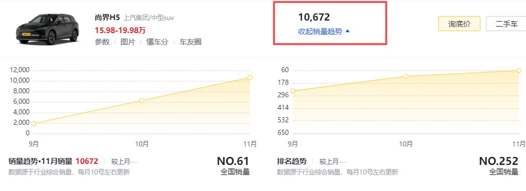 被吐槽没有性价比的SUV11月销量却达到10672台不得不承认，华为影响力确