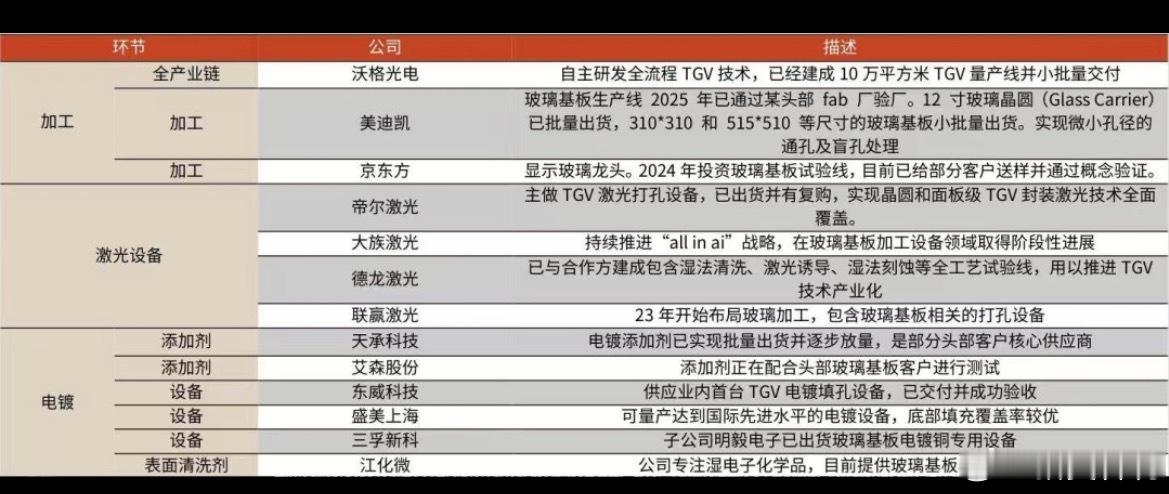 台积电首度公开玻璃基板CoWoS验证！产业化0→1突破，A股TGV产业链玻璃基板