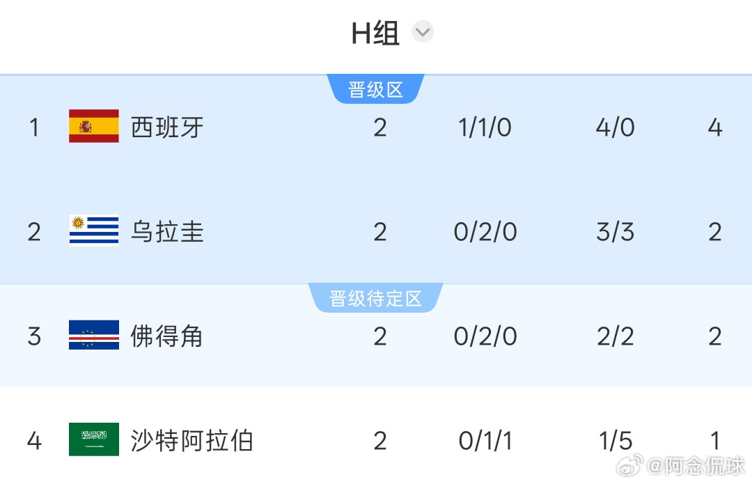 奇迹近在眼前！佛得角末轮赢沙特铁定出线打平也有99%概率晋级！美加墨世界杯小组