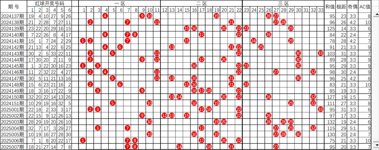 双色球截止2025007期红球走势图一、截止2025007期，红球个数在三区的