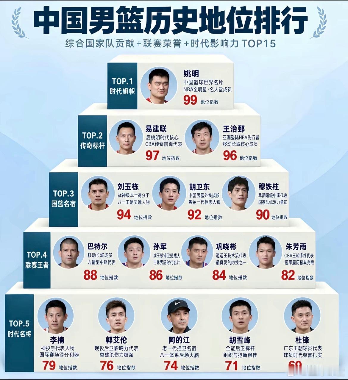 中国男篮历史地位排行榜​​​