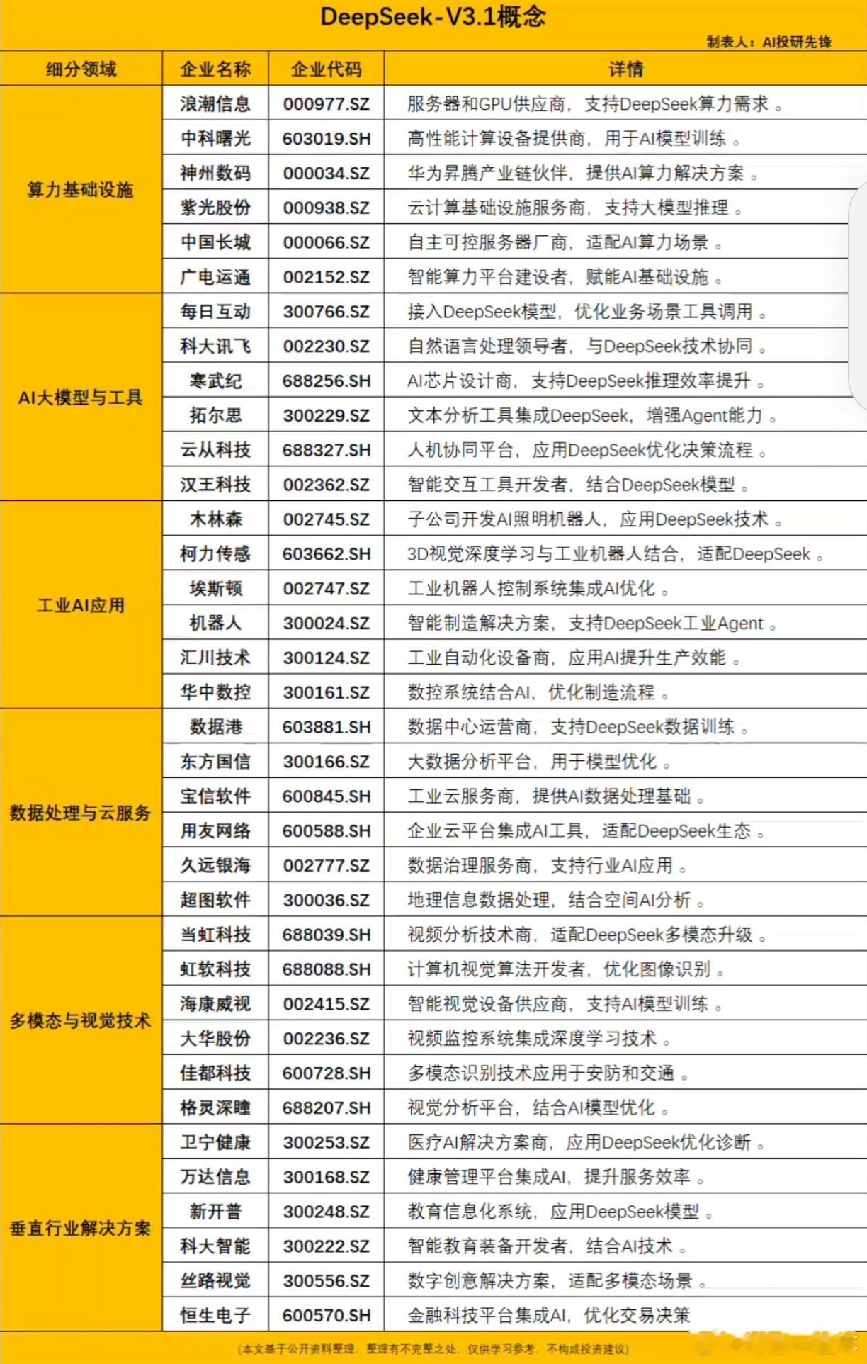 DS-V3.1发布，概念股梳理A股​​​