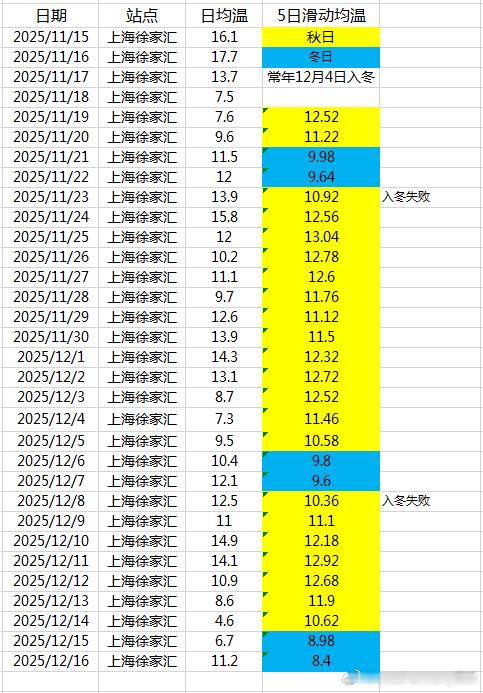 【上海杭州可能创最晚入冬纪录】目前上海和杭州处于秋冬门槛附近。12月19日将是关