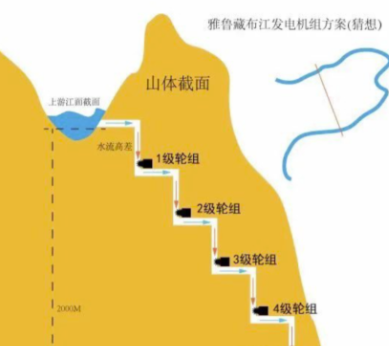 雅鲁藏布江水电工程中国是怎么做到的？说实话，虽然我是一个中国人，但我都吃惊咱们的