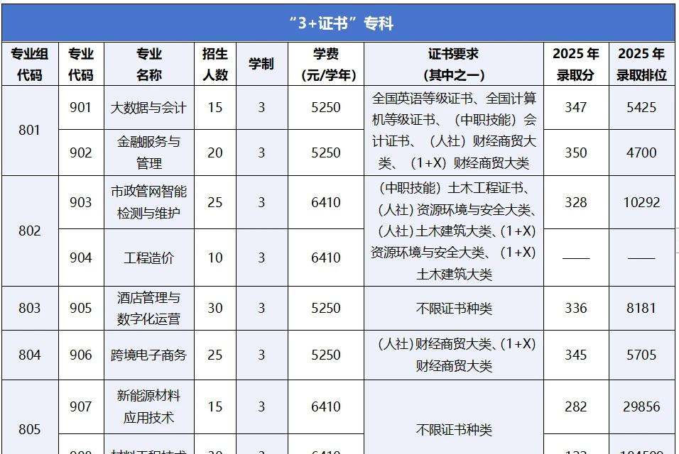 广职大26年高职高考招生目录、录取分数等广州职业技术大学2026年高职高考招生