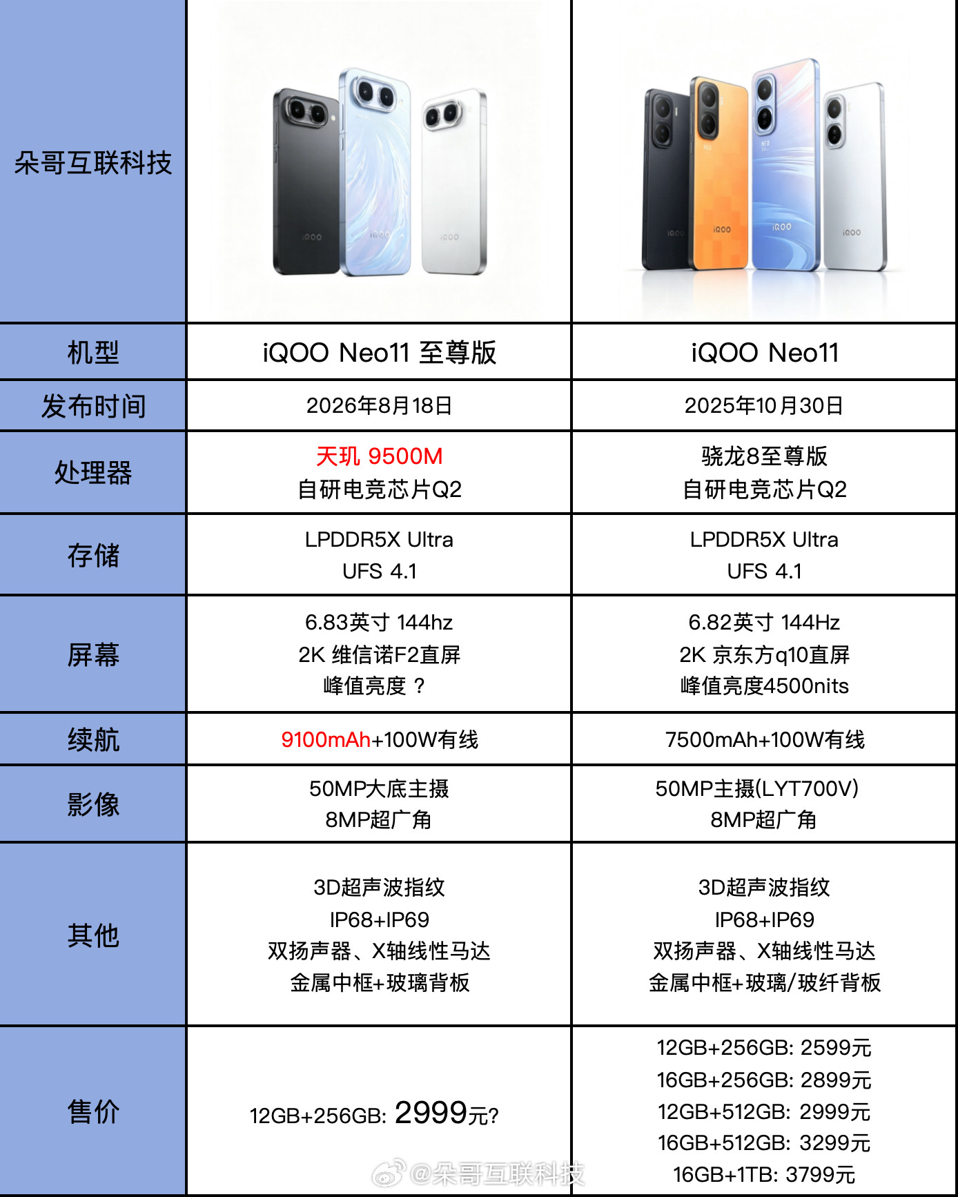 iQOO Neo11 至尊版明天发布 升级天玑9500M，电池干到91...