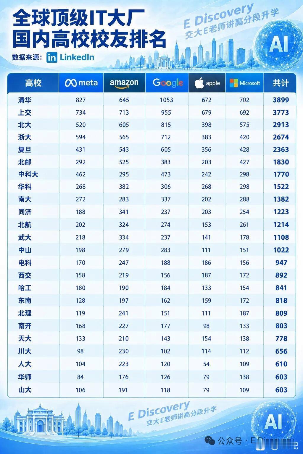 顶级IT大厂校友人数排名，清华大学和上海交通大学同一档，人数都在3000人以上，