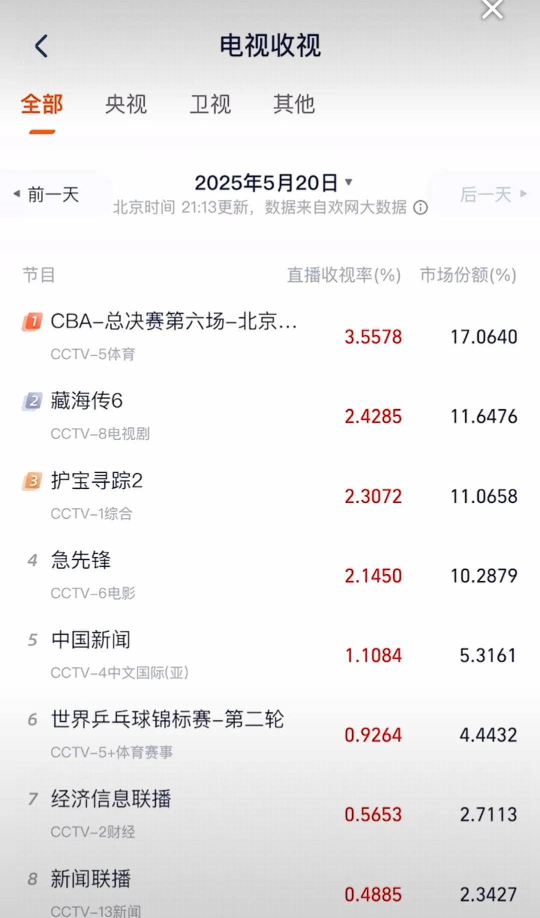 肖战，张婧仪主演的~藏海传截止到5.20号21.20分前的实时数据央视是第二