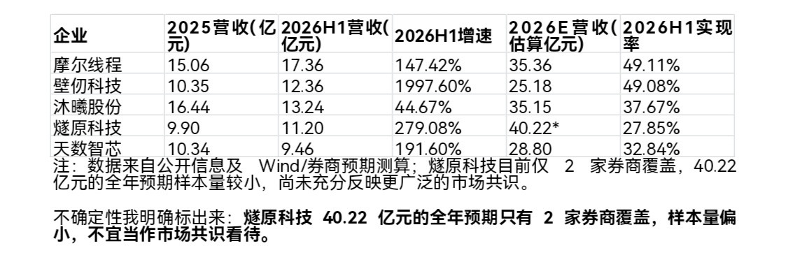 《全球第23！摩尔线程凭什么能成为最具增长潜力的中国GPU公司》全球第23！摩尔