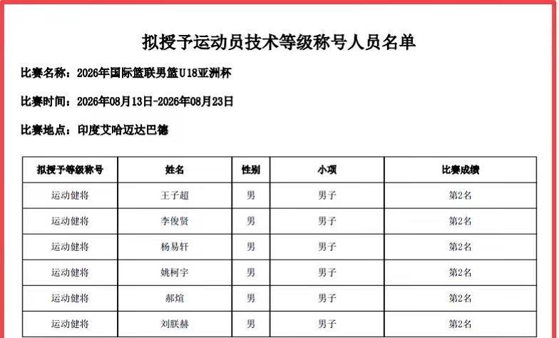 6名青少年将被授予运动健将称号。《中国篮球协会关于公示2026年国际篮联男篮U1