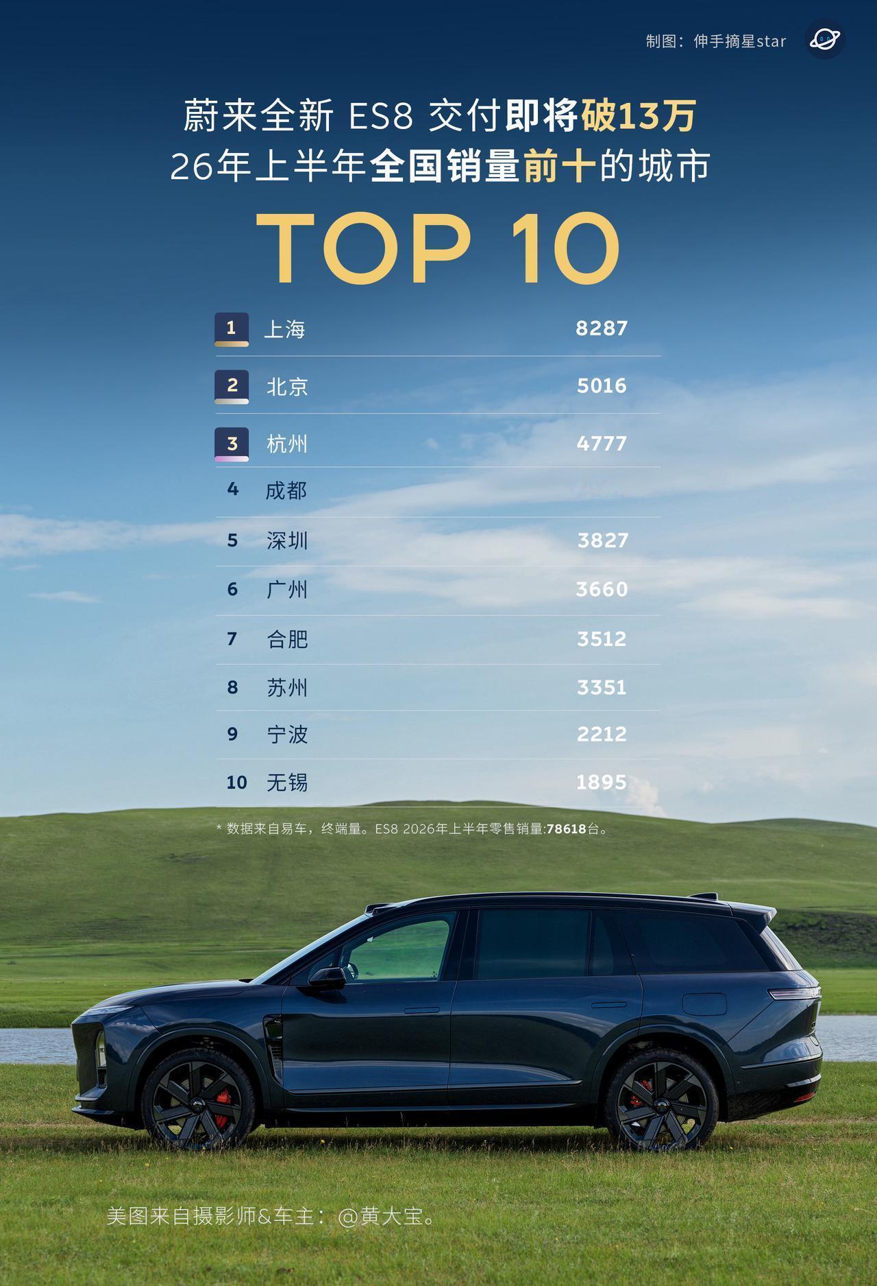 上海人是有多爱蔚来？下面的数据给你答案：上海已经有超15万位蔚来车主（蔚来