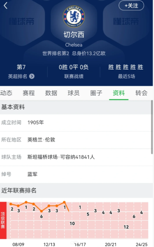 北京时间7月15日，2025世俱杯决赛，切尔西3-0完胜巴黎圣日耳曼夺得世俱杯改
