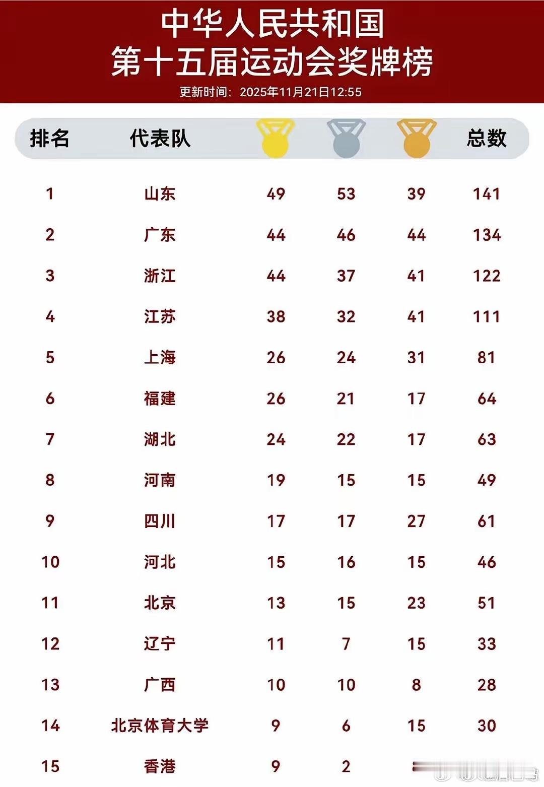 截止今天闭幕式前，全运会奖牌榜出炉，山东以49金排名第1，东道主广东和浙江以44