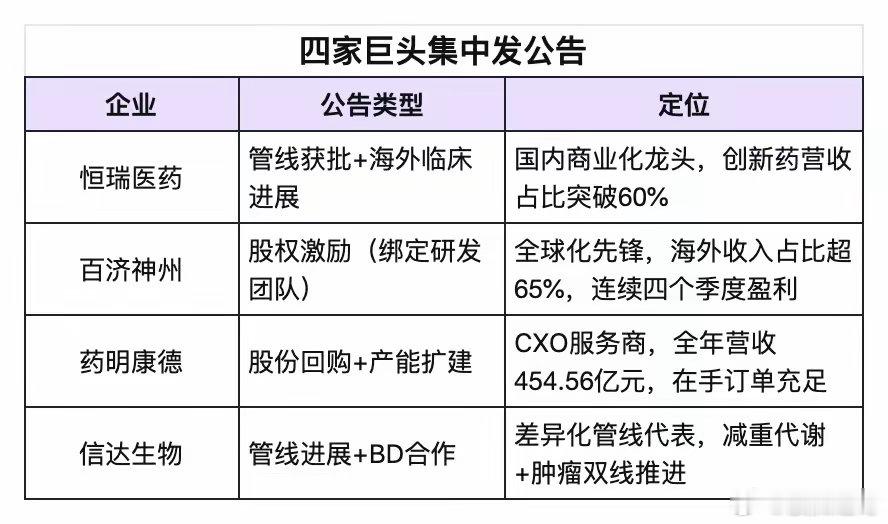 创新药行情，是资金在配合政策打一套“组合拳”。不知道大家发现了没有，最近，四家巨