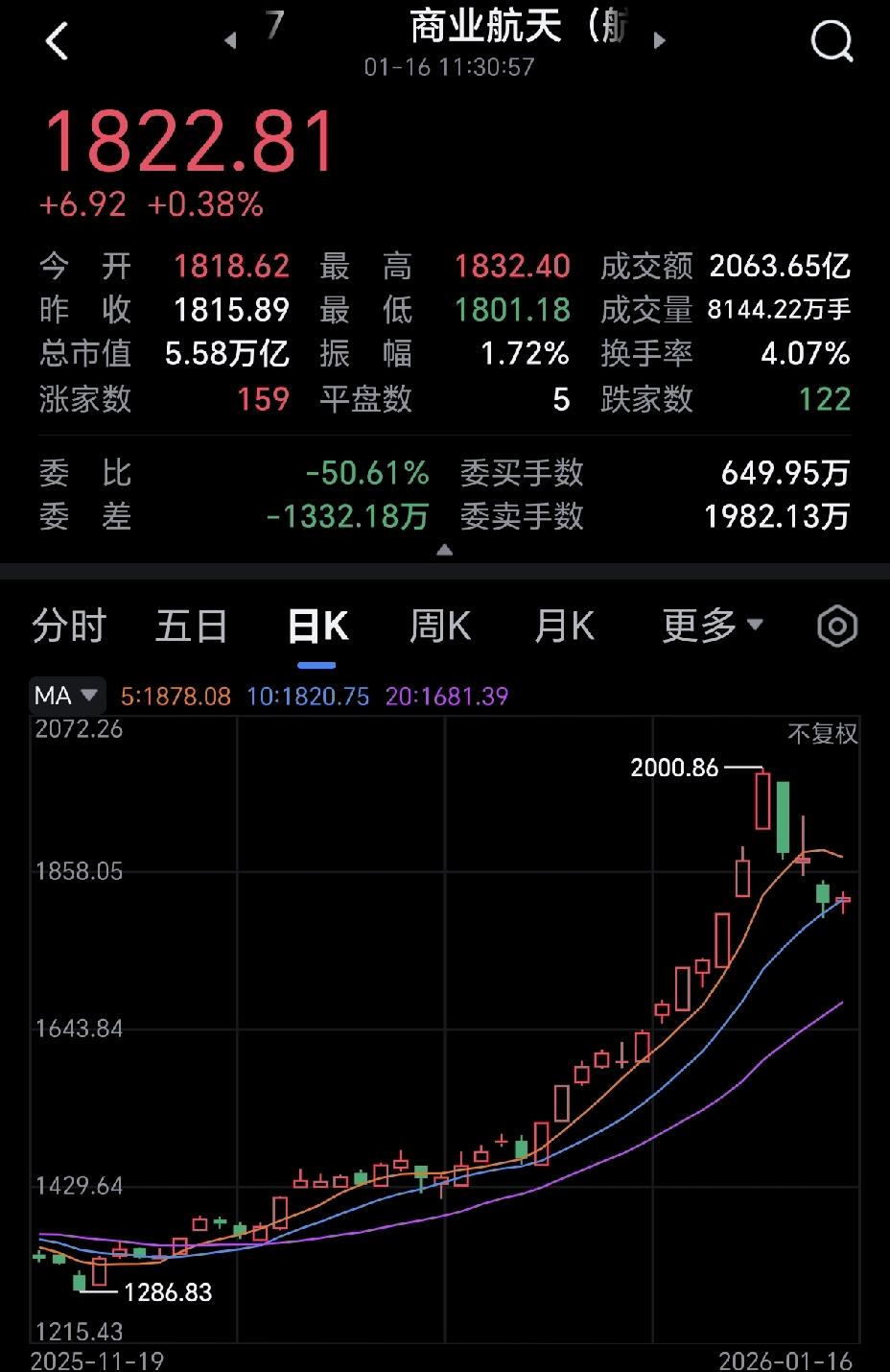 商业航天崩盘？无稽之谈！很多人说现在的商业航天已经快崩盘了，其实说这话的人纯属