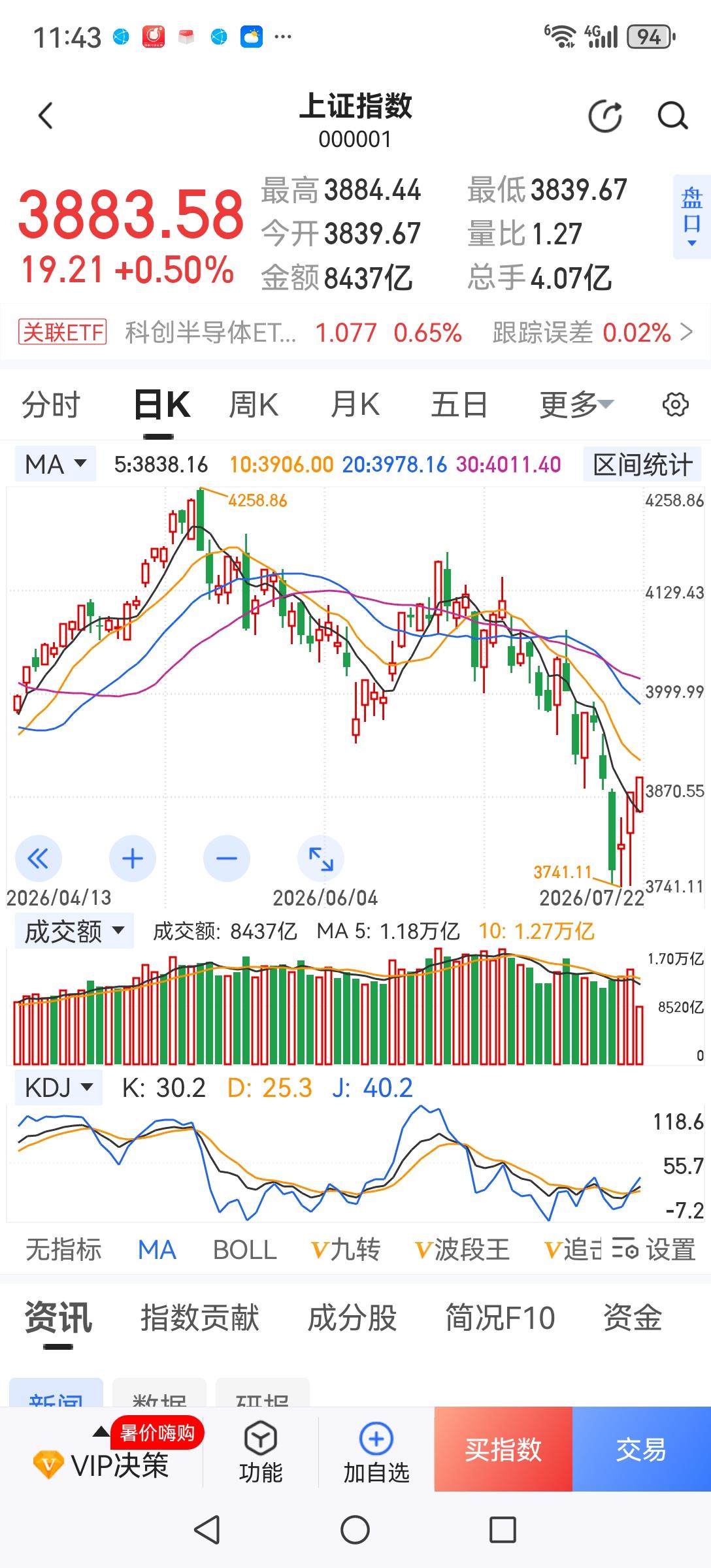 大盘指数才跌10%左右就要救市了，未免太急了吗？不少股民看到大盘转跌本己清仓避险