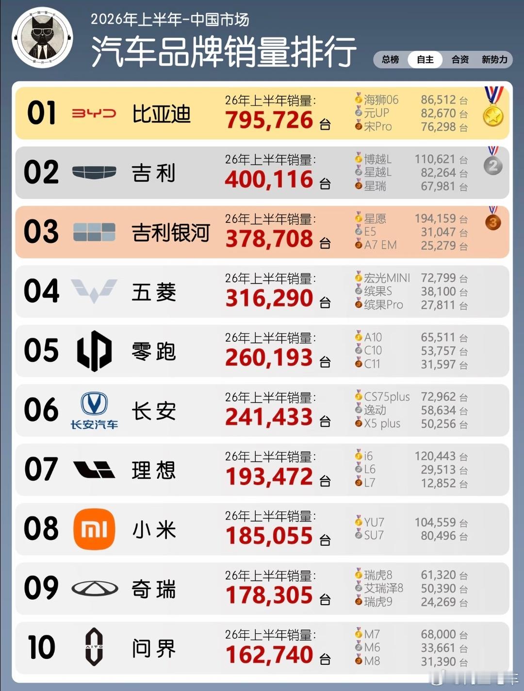 自助品牌汽车销量top10，比亚迪拿下第一名，小米竟然上榜了。 1.比...