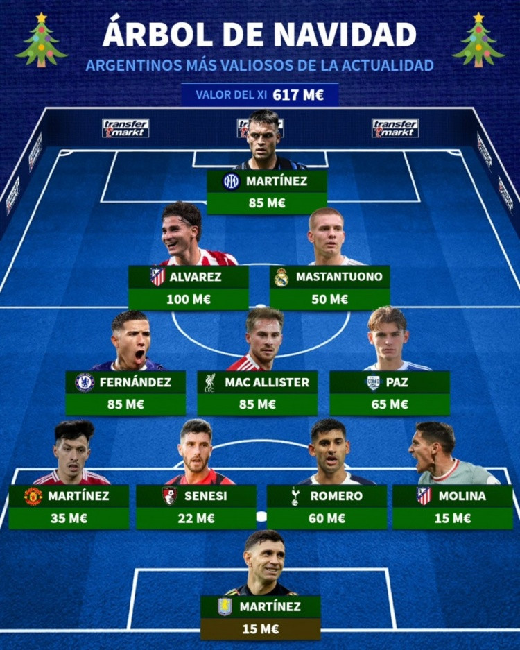 阿根廷身价最高圣诞树阵容: 劳塔罗、阿尔瓦雷斯、恩佐、麦卡在列