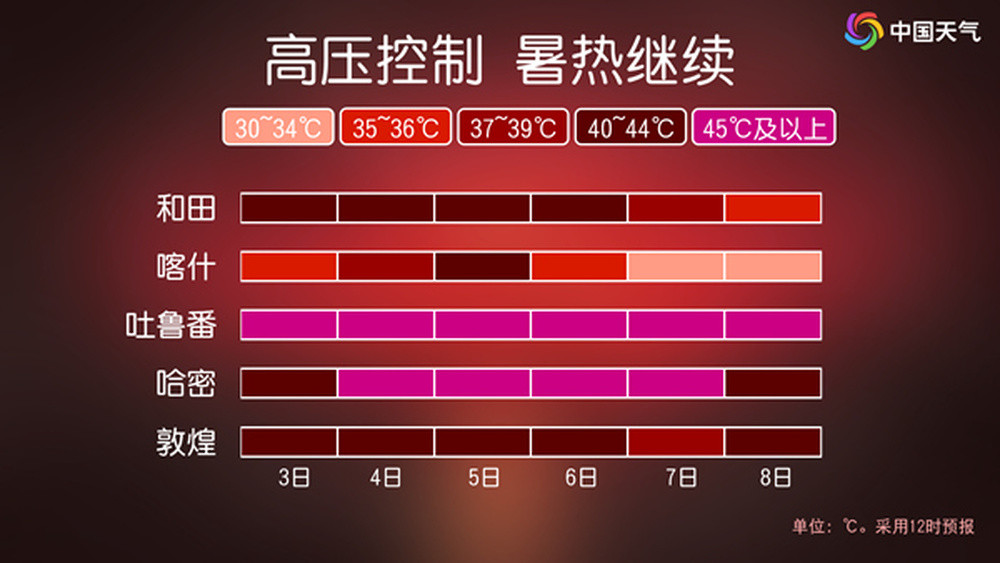 局地50℃! 北方将迎今年来最大规模高温, 9省区未来一周高温频繁