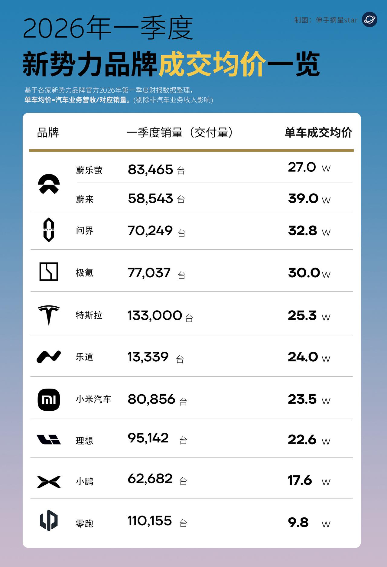 蔚来高端已成共识，新势力1季度成交均价出炉。随着ES8，ES9的破圈效应，