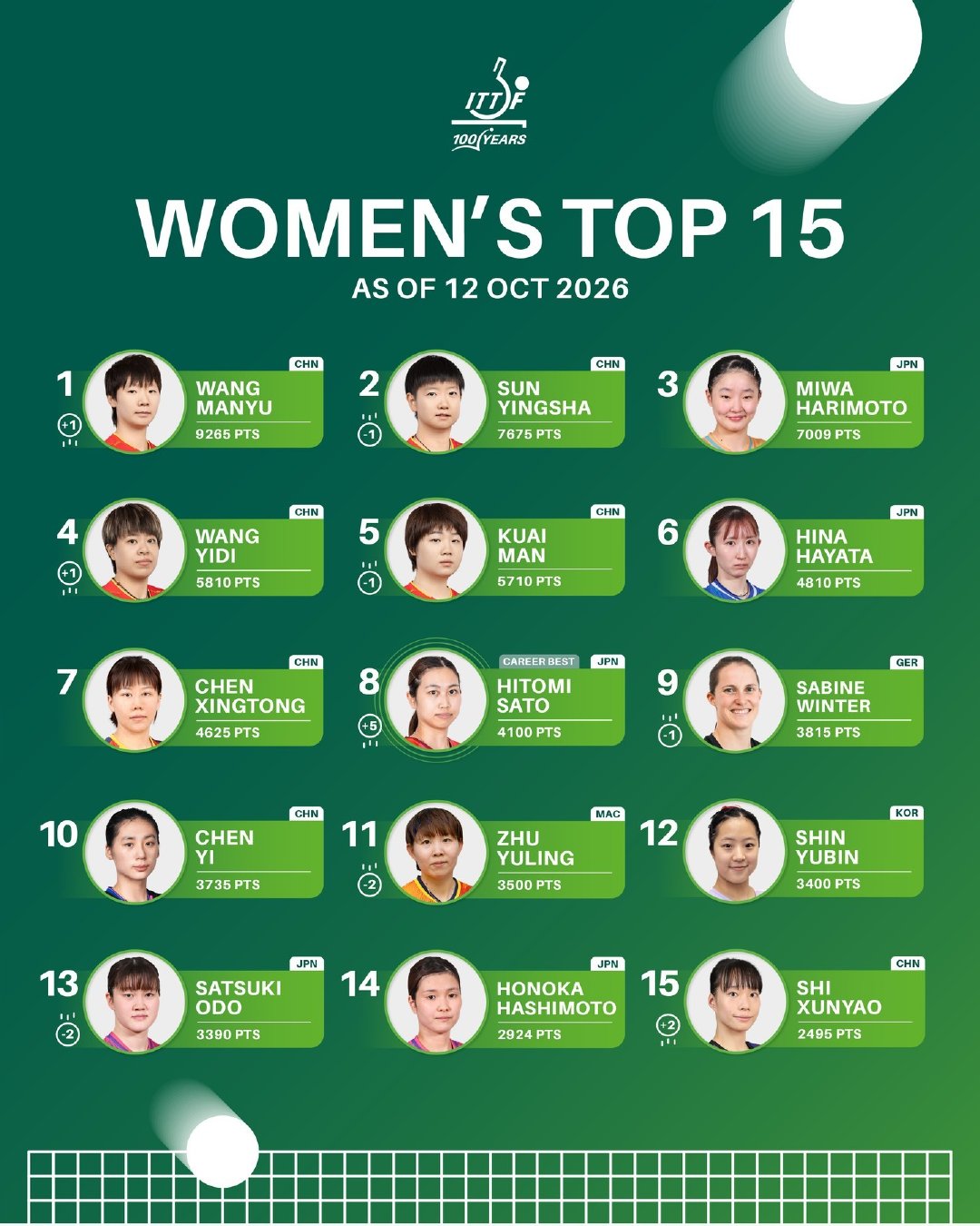 第四十二周世界排名更新男单TOP51松岛辉空85502费利克斯·勒布伦66593张本智和63634特