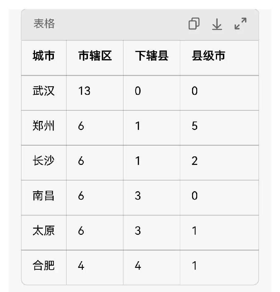 GDP突破1.4万亿元的合肥，作为中部强势崛起的省会城市，法定市辖区却仅有4个，