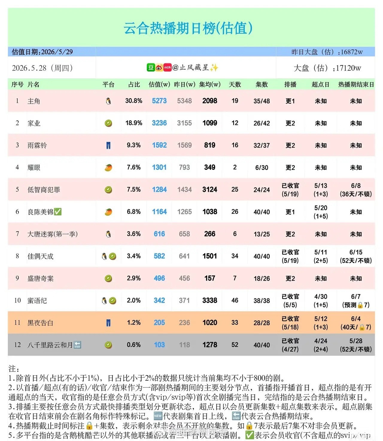 云合日榜洗牌！《主角》断层领跑，杨紫新剧后劲猛？5月28日云合热播剧日榜，大盘1