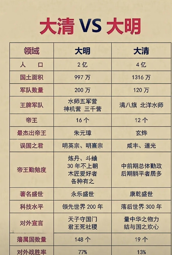 大明王朝与大清王朝究竟谁更为强盛呢？先来说结论：个人认为大清王朝更为强盛。（