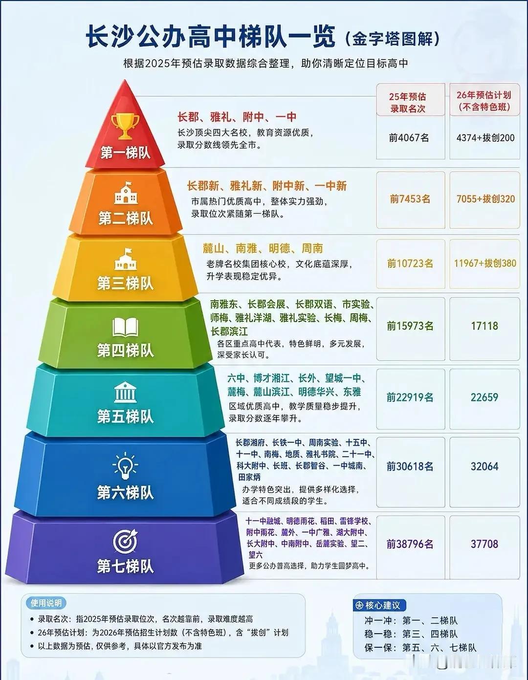 长沙公办高中等级一览表！根据名单，位于顶级梯队的是长郡，雅礼，师大附中和长沙市