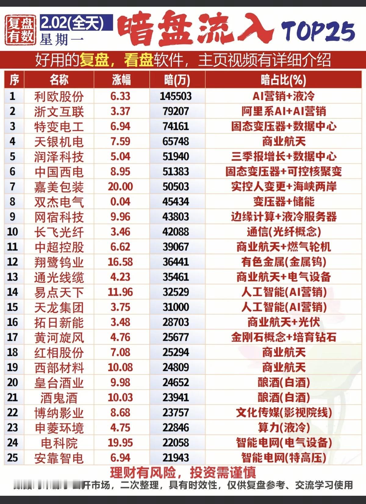 2.2周一主力暗盘资金抢筹个股榜！市场热点方向：资金抢筹方向！