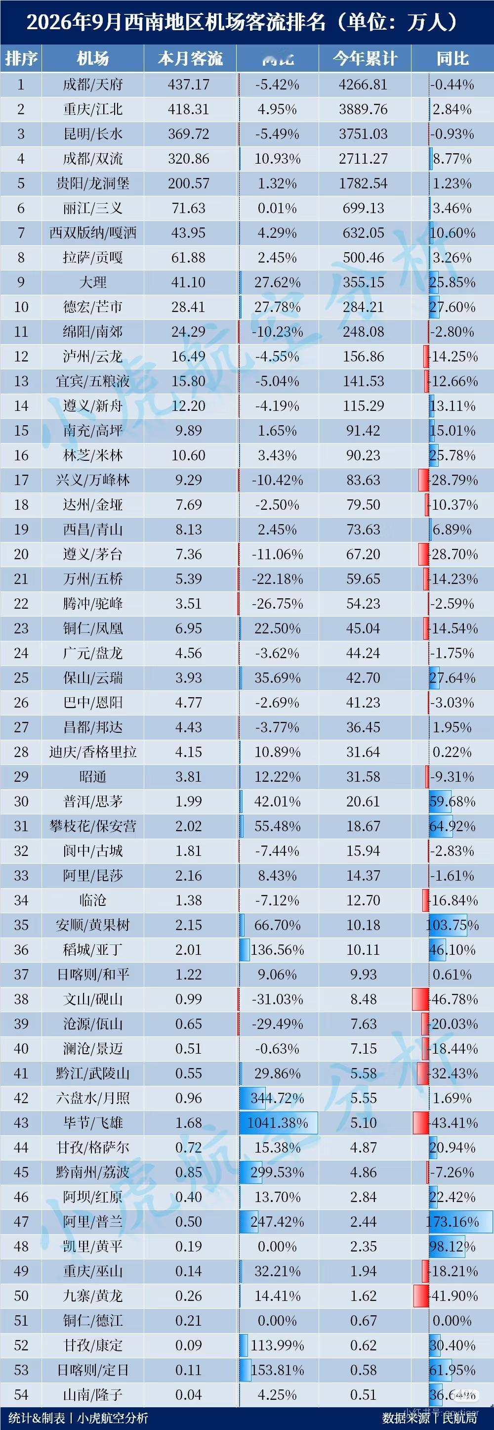 2026年9月西南地区机场客流榜单出炉，成都天府437.17万人排在区域首位，5