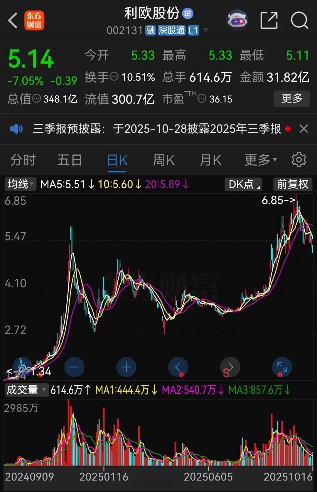 真绝！低位回购自家股票，高位再减持自家股票，一买一卖，赚得盆满钵满。10月15日
