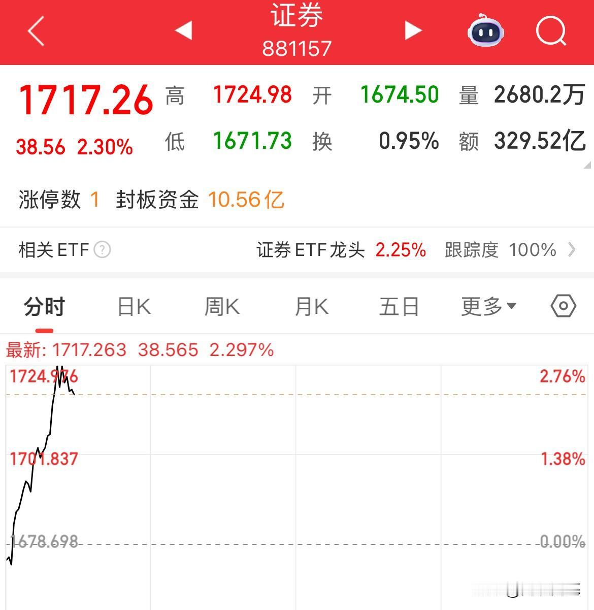 证券大涨，房地产涨幅超2%，三大指数全线上涨，两市涨幅超4000家三大指数在