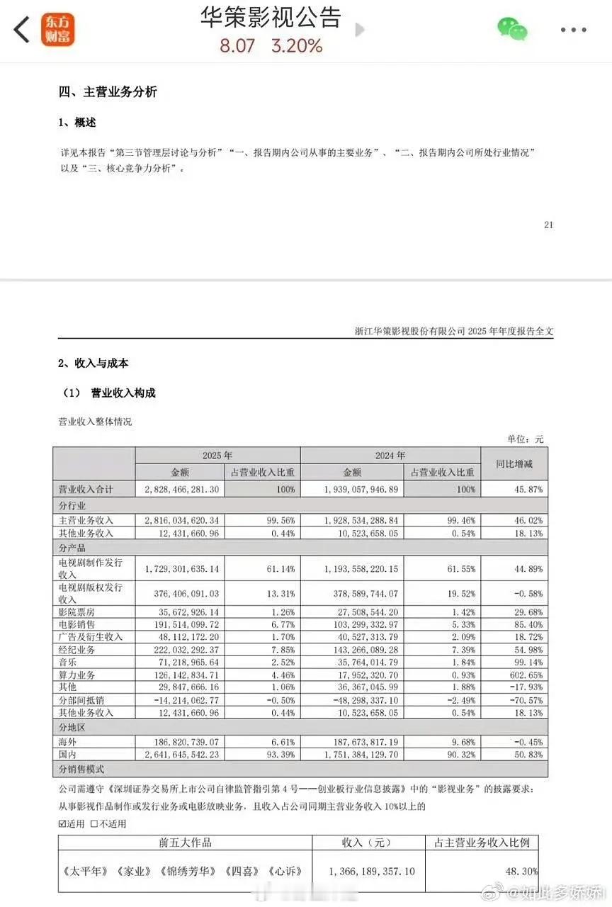 杨紫的《家业》还没有播就上华策财报是什么水平？