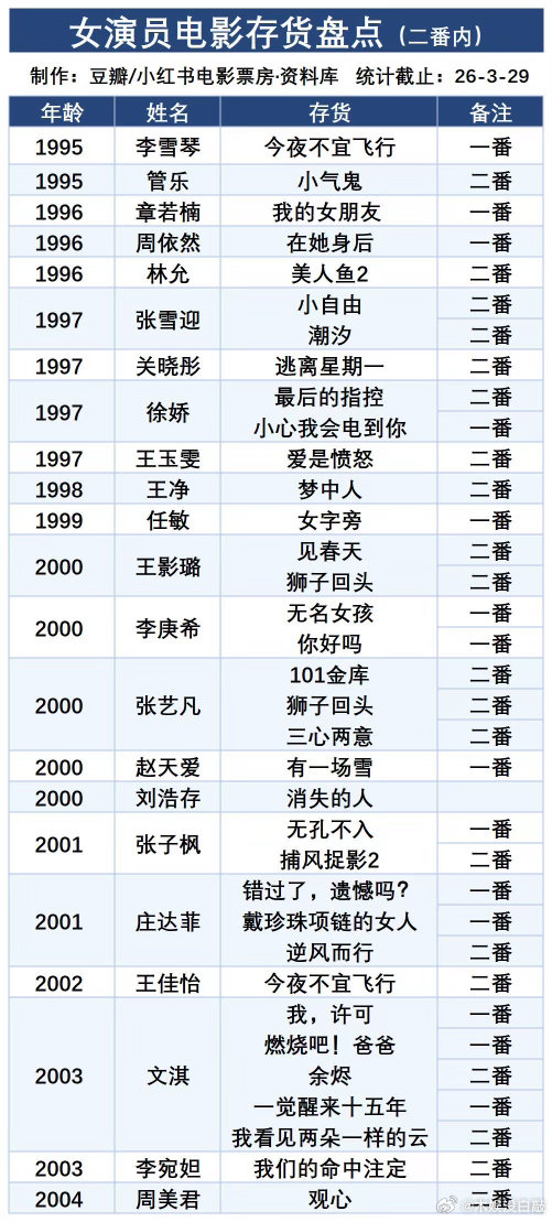 女演员电影存货盘点