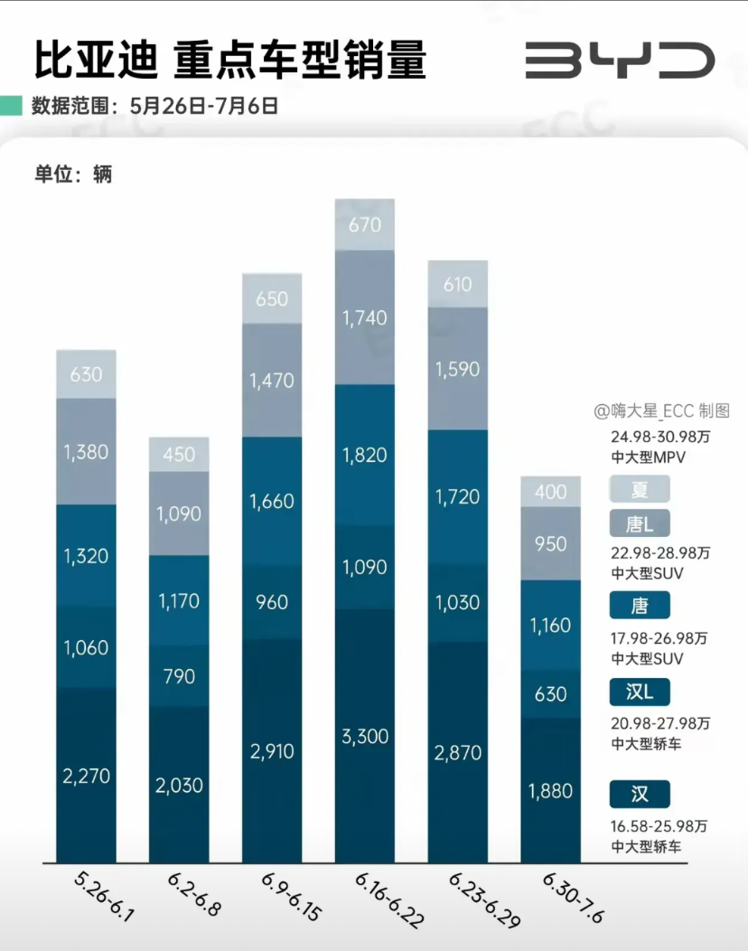 比亚迪暴殄天物，真是让人痛心疾首啊。惨淡的数据真的无法直视，被比亚迪寄予厚望的