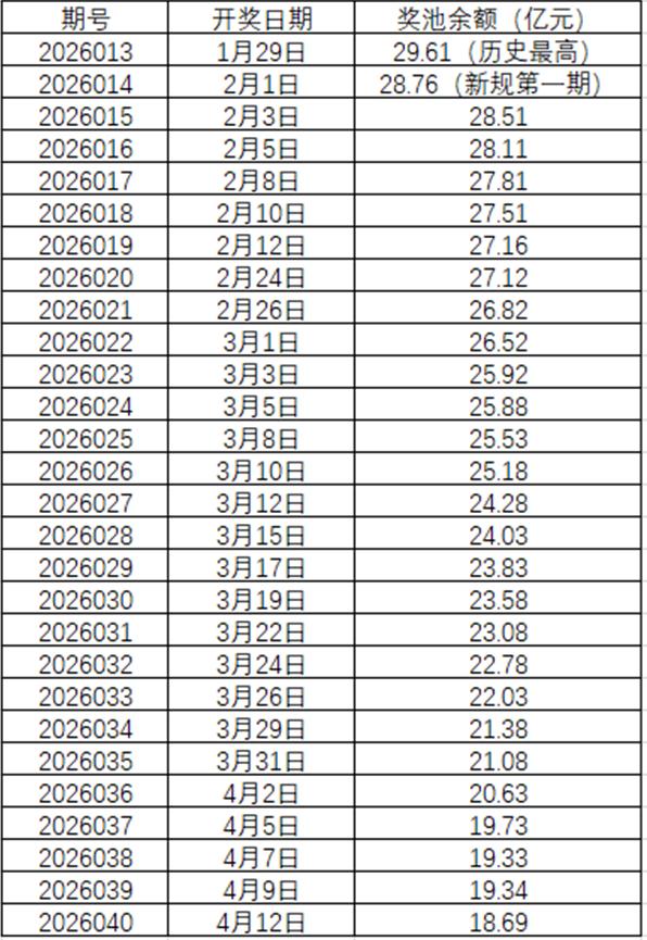 双色球新规实施以来，奖池持续走低，其跌势令人瞩目。自2026年2月新规施
