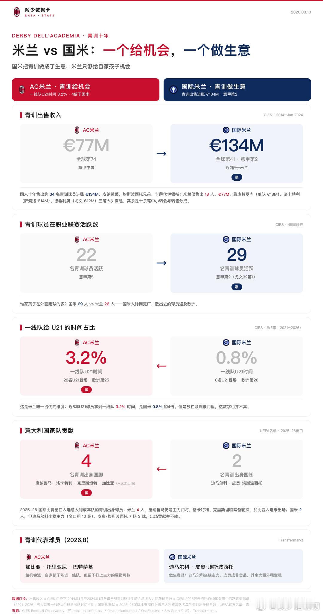 【陵少数据卡】第十七期：米兰青训vs国米青训：一个给机会，一个做生意同城青训，米