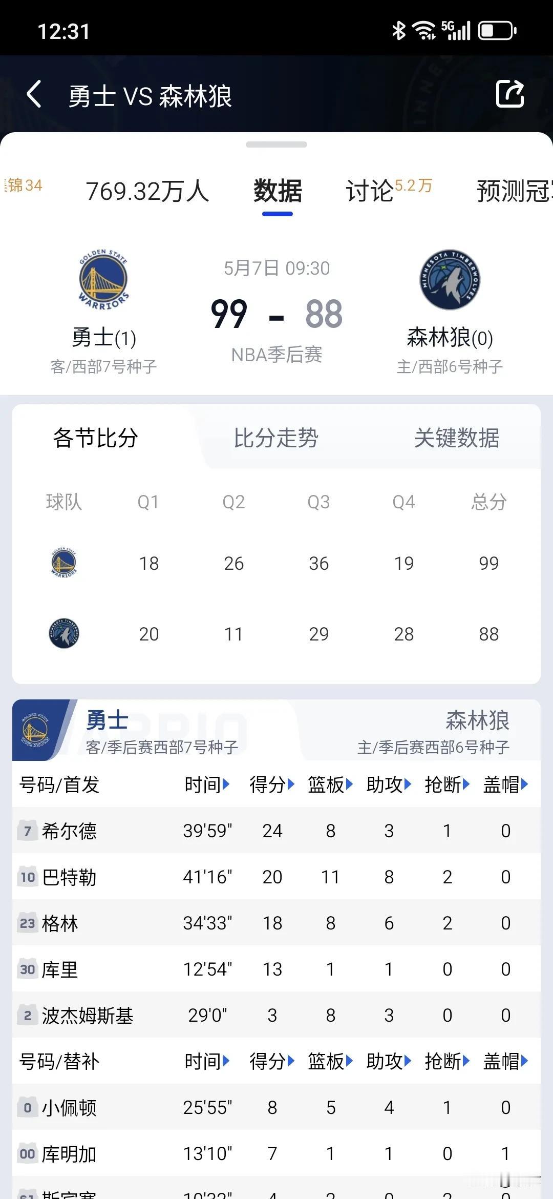 勇士与森林狼G1打完，以勇士大胜宣告几个重要的事实：1.原来火箭队并没有那么弱