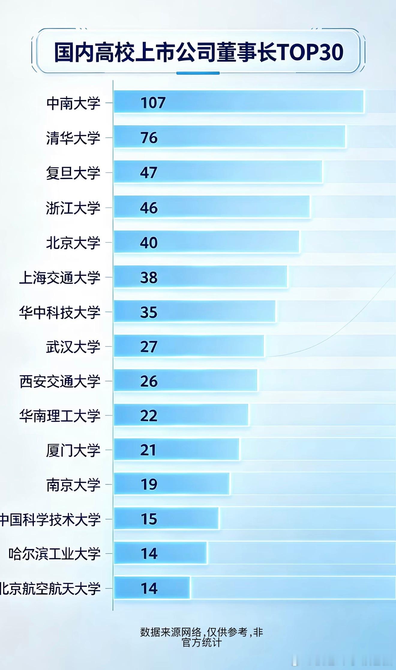 中南大学排名可能不如图中大部分学校，但是高校上市董事长的数量有点遥遥领先～