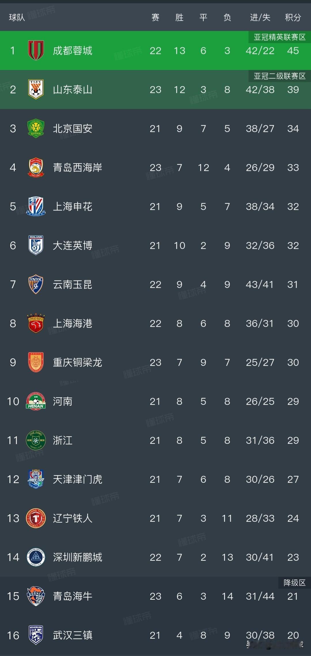 中超无罚分积分榜丨山东泰山多赛一场落后成都蓉城6分，成都本轮客战浙江也不一定能赢