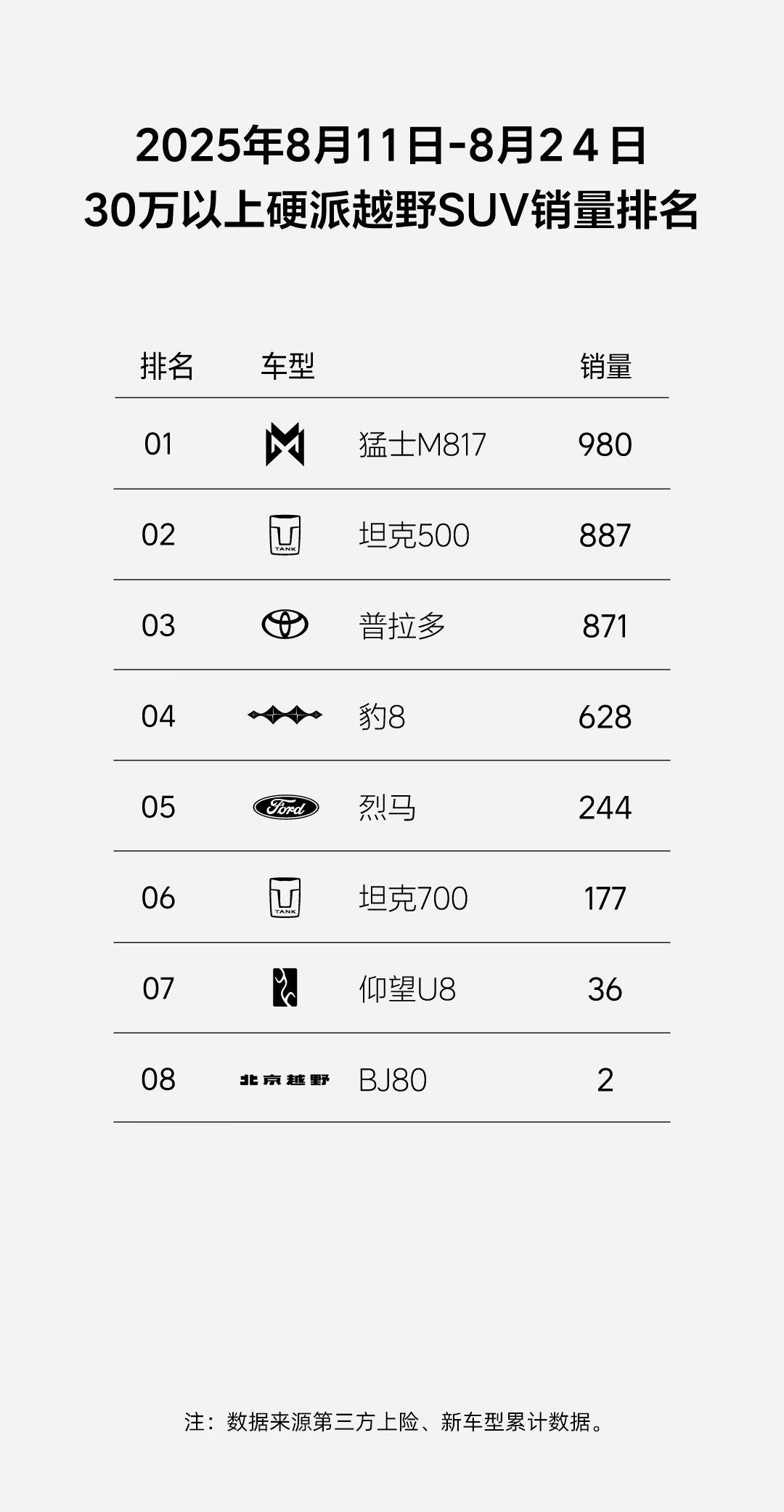 8月11日-24日上市即登顶30万以上硬派越野SUV销量冠军
