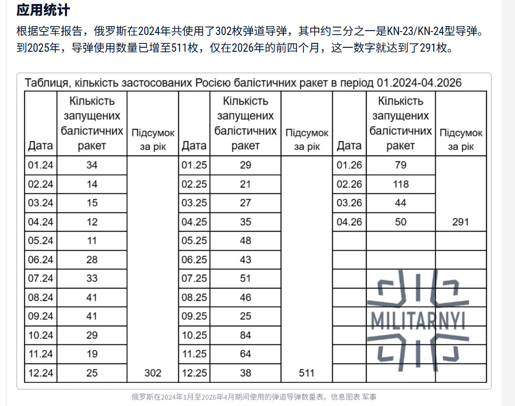 🔻《华盛顿邮报》报道称，美国在伊朗冲突的最初几周内发射了超过1300枚A