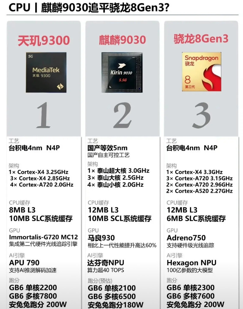 网传的麒麟9030规格信息，要追平天玑9300和骁龙8Gen3？我怎么感觉这图