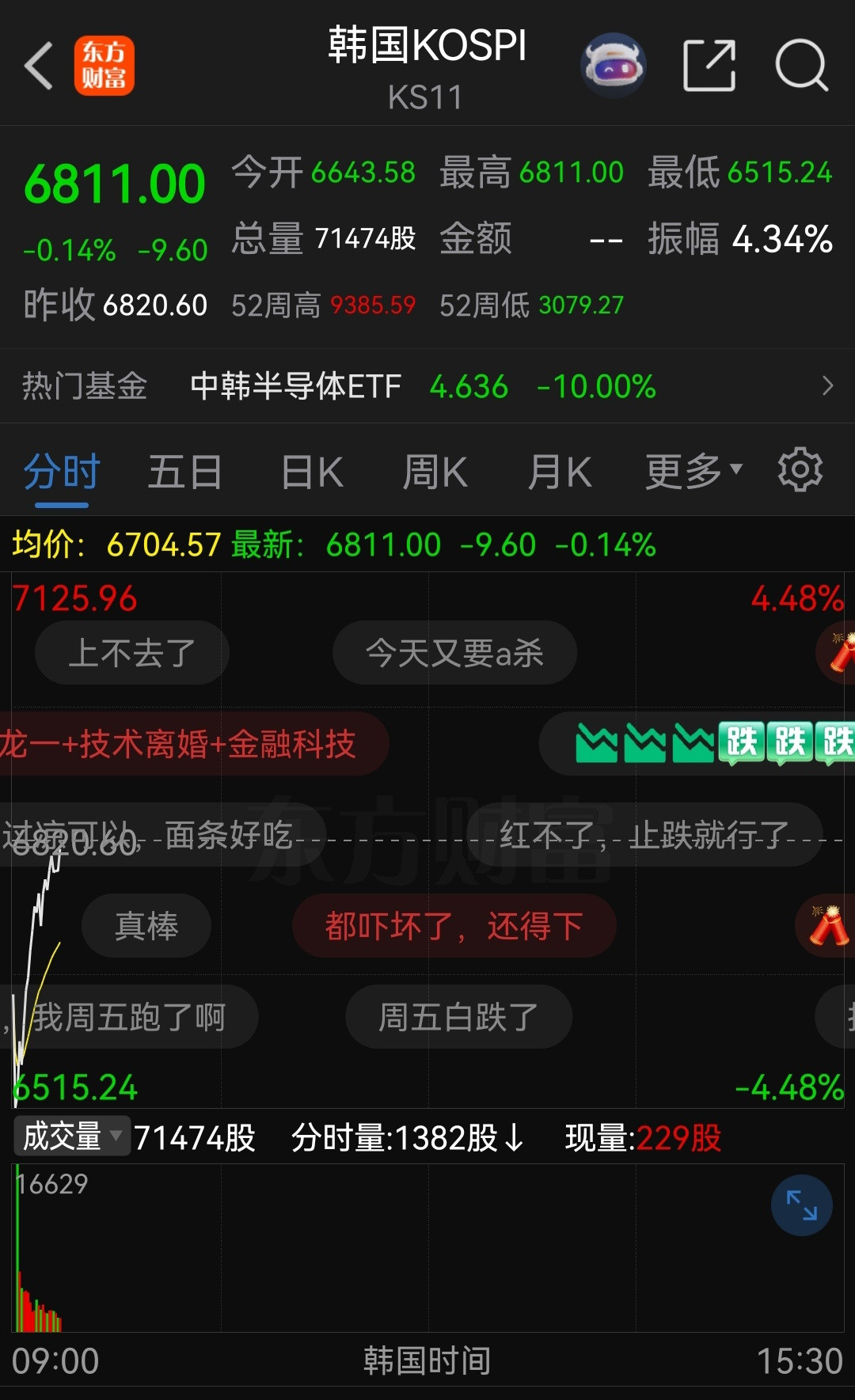 韩国早盘跳水，收获满满！