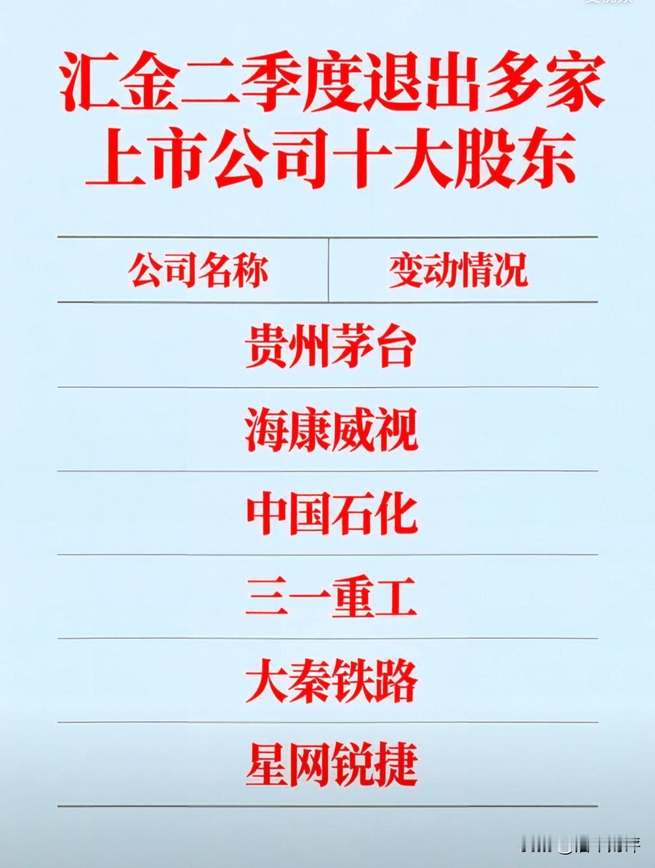 汇金二季度退出多家上市公司十大股东1，贵州茅台，汇金一季度持有1039.71万