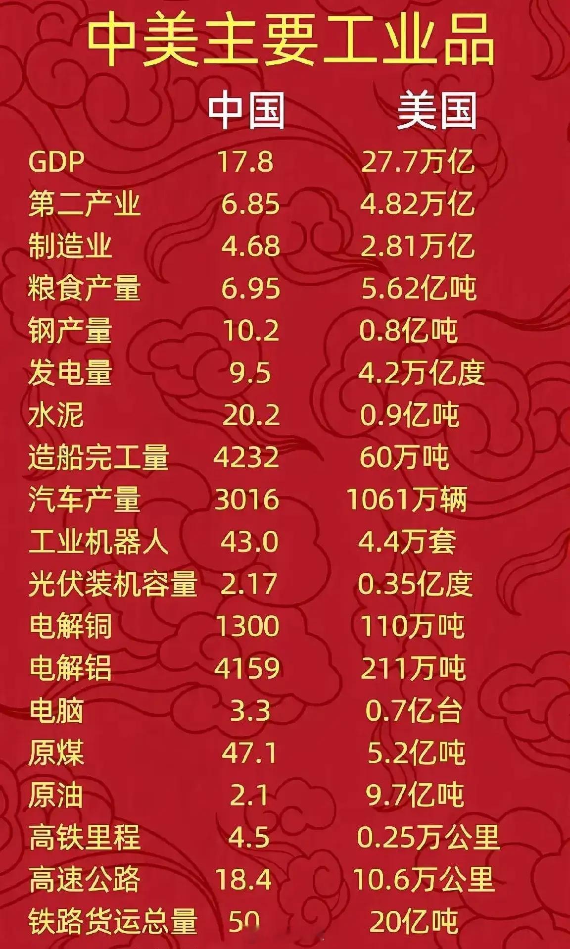 中国，美国，19个核心数据对比1，工业机器人，我国一年完成超过43万套美国只有4