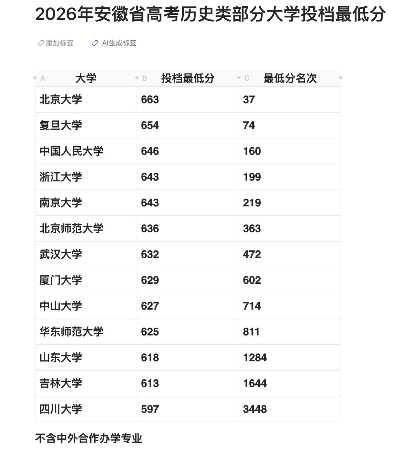 浙江大学向来以文科见长，其文科虽然算不上弱，却也确实不算突出，与北京大学、复旦大