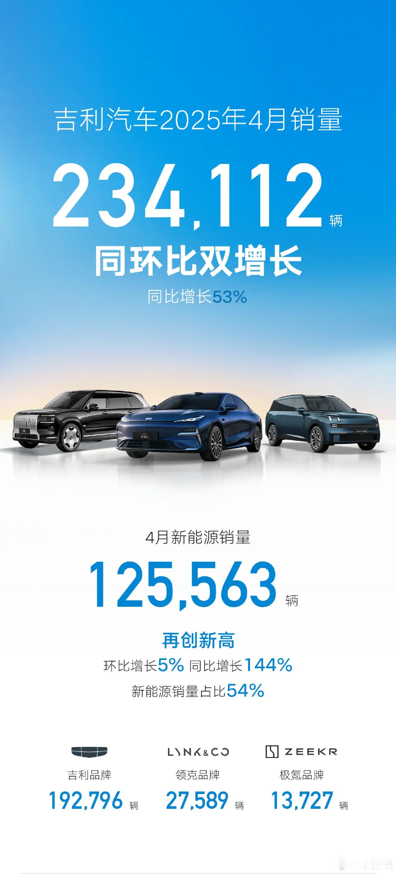 新能源销量创历史新高！吉利汽车4月销量234,112辆，新能源销量125,563